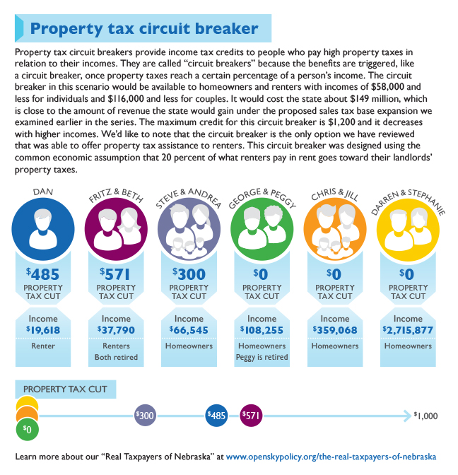  Real Taxpayers Of Nebraska And Property Tax Circuit Breakers Open 