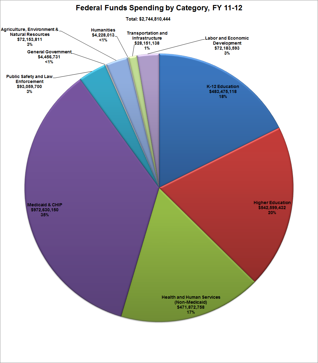Federal Funds Spending by Category, FY 11-12 – Open Sky Policy Institute