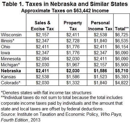 Nebraska Sales Tax Exemption Chart