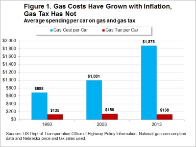 Policy brief: More about the gas tax and inflation – Open Sky Policy ...